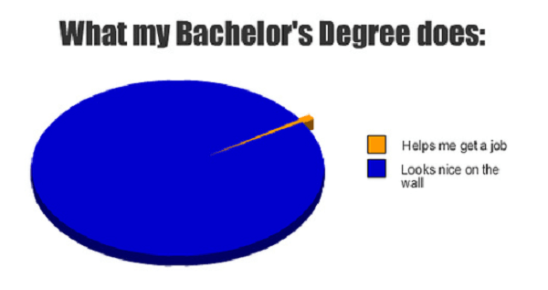 Bachelors Degree