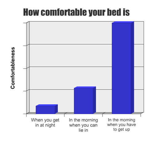 Beds