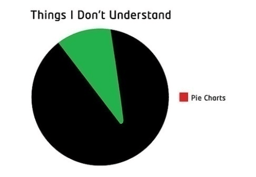 Pie Charts