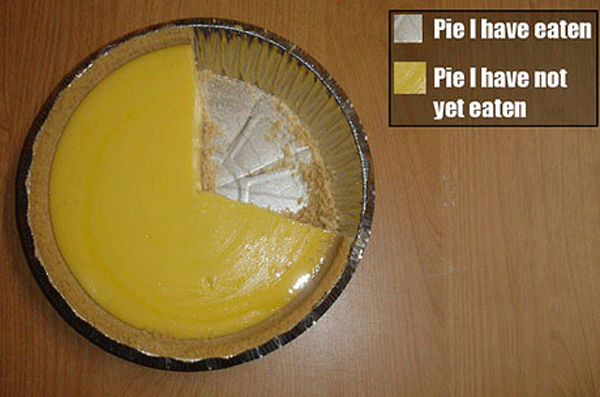 Pie Piechart